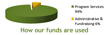 How our funds are used